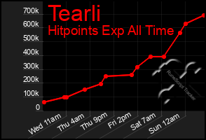 Total Graph of Tearli