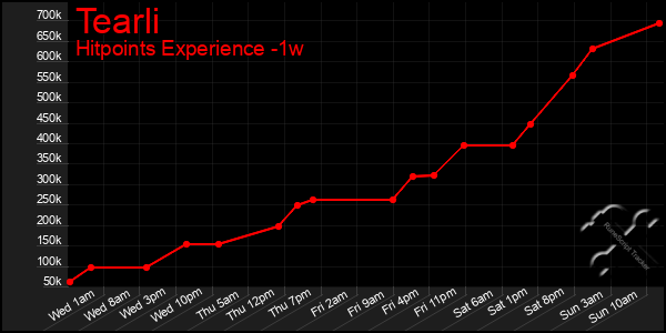 Last 7 Days Graph of Tearli