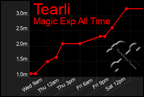 Total Graph of Tearli