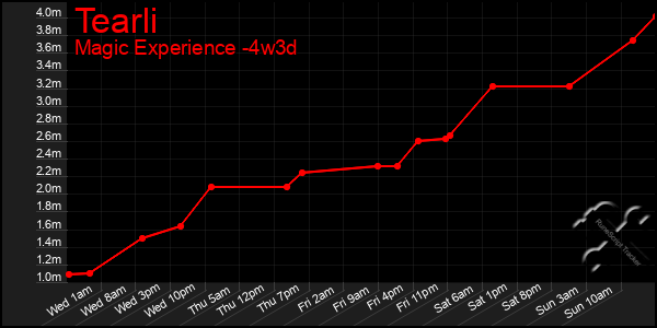 Last 31 Days Graph of Tearli