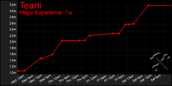 Last 7 Days Graph of Tearli