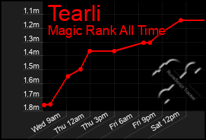 Total Graph of Tearli