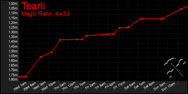 Last 31 Days Graph of Tearli