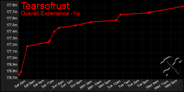 1 Week Graph of Tearsofrust