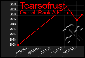 Total Graph of Tearsofrust