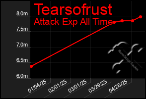 Total Graph of Tearsofrust