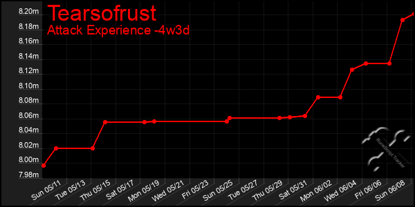 Last 31 Days Graph of Tearsofrust