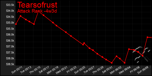 Last 31 Days Graph of Tearsofrust