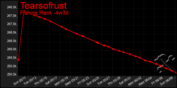 Last 31 Days Graph of Tearsofrust