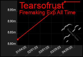 Total Graph of Tearsofrust