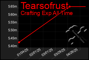 Total Graph of Tearsofrust