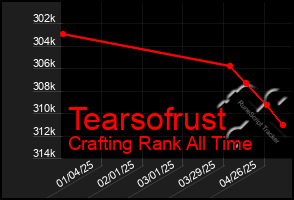 Total Graph of Tearsofrust