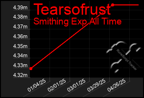 Total Graph of Tearsofrust