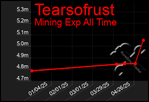 Total Graph of Tearsofrust