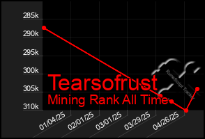 Total Graph of Tearsofrust