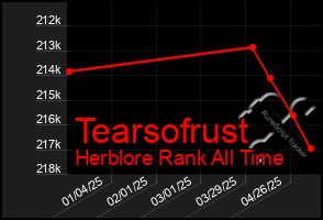 Total Graph of Tearsofrust