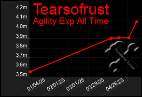 Total Graph of Tearsofrust