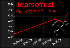 Total Graph of Tearsofrust