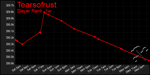 Last 7 Days Graph of Tearsofrust