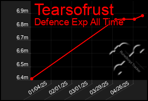 Total Graph of Tearsofrust