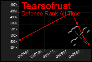 Total Graph of Tearsofrust