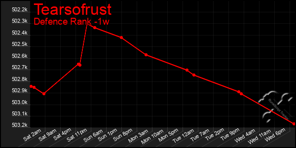 Last 7 Days Graph of Tearsofrust