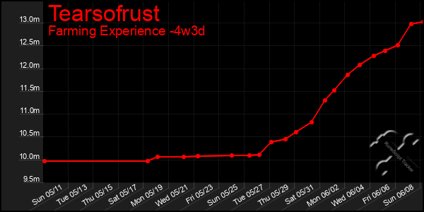 Last 31 Days Graph of Tearsofrust
