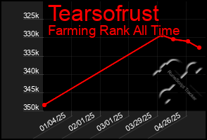 Total Graph of Tearsofrust