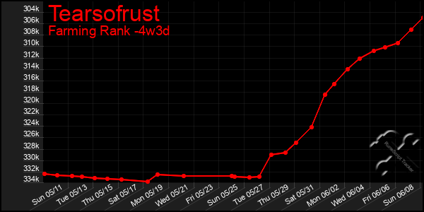 Last 31 Days Graph of Tearsofrust