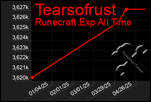 Total Graph of Tearsofrust
