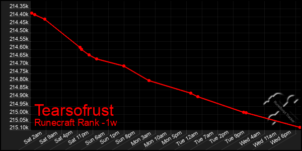 Last 7 Days Graph of Tearsofrust