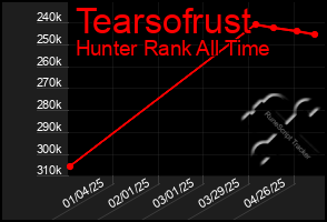 Total Graph of Tearsofrust