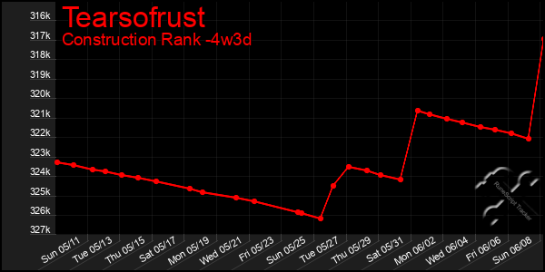 Last 31 Days Graph of Tearsofrust
