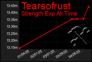 Total Graph of Tearsofrust