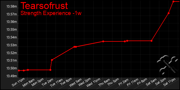 Last 7 Days Graph of Tearsofrust