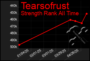 Total Graph of Tearsofrust