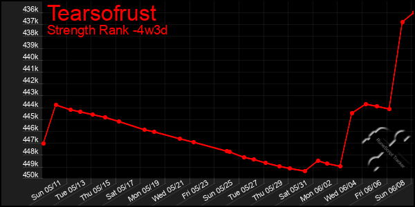 Last 31 Days Graph of Tearsofrust