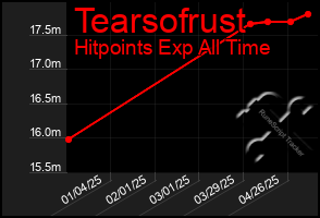 Total Graph of Tearsofrust