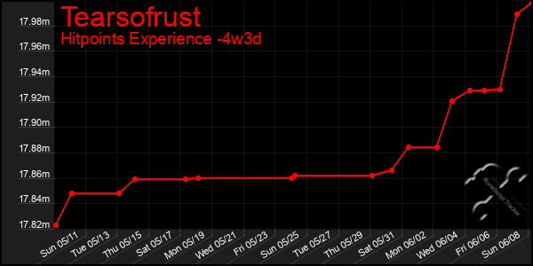 Last 31 Days Graph of Tearsofrust