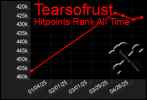 Total Graph of Tearsofrust