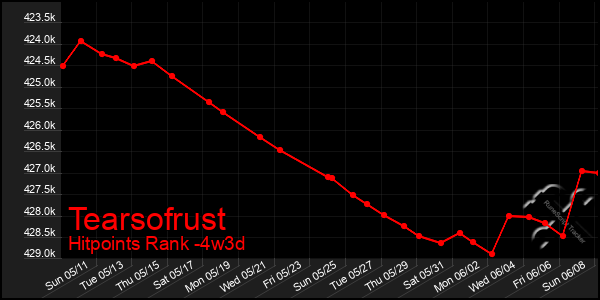 Last 31 Days Graph of Tearsofrust