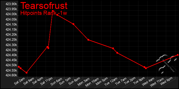 Last 7 Days Graph of Tearsofrust