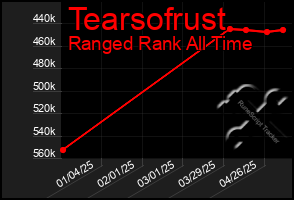 Total Graph of Tearsofrust