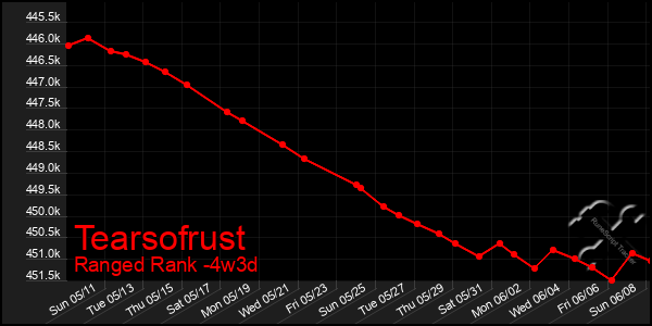Last 31 Days Graph of Tearsofrust