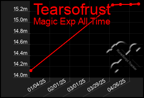 Total Graph of Tearsofrust