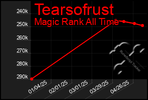 Total Graph of Tearsofrust