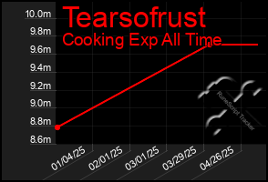 Total Graph of Tearsofrust