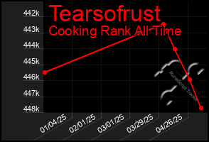 Total Graph of Tearsofrust