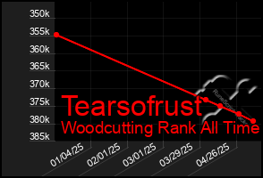 Total Graph of Tearsofrust