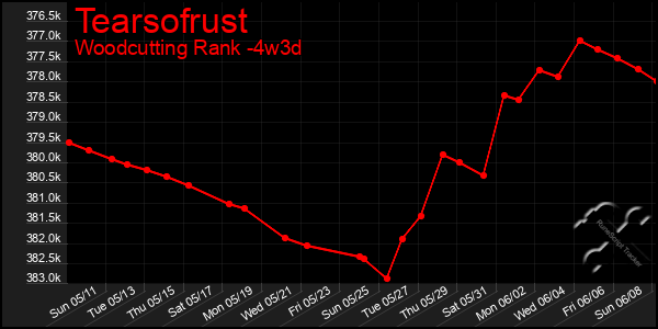 Last 31 Days Graph of Tearsofrust